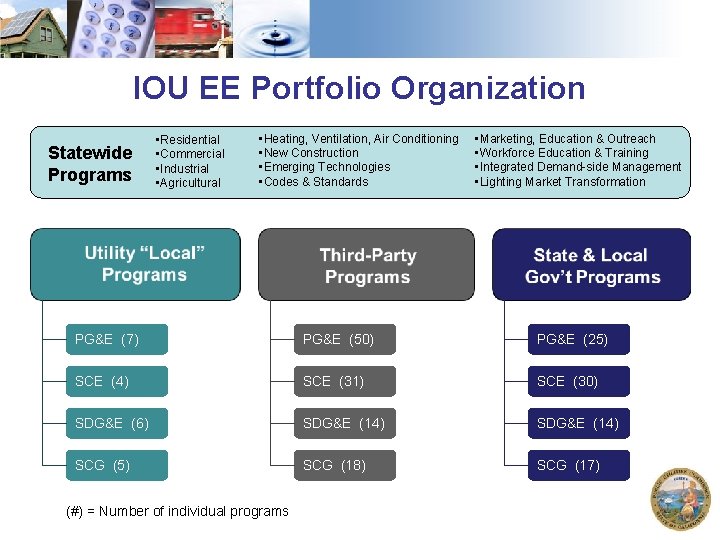 IOU EE Portfolio Organization Statewide Programs • Residential • Commercial • Industrial • Agricultural