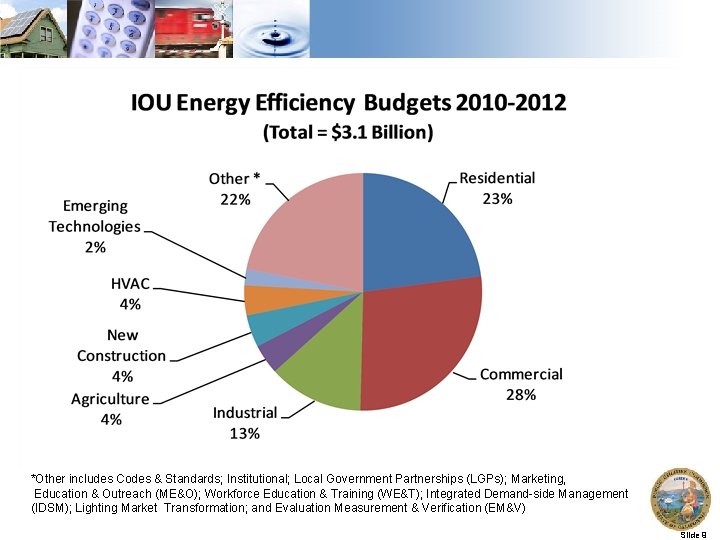 *Other includes Codes & Standards; Institutional; Local Government Partnerships (LGPs); Marketing, Education & Outreach