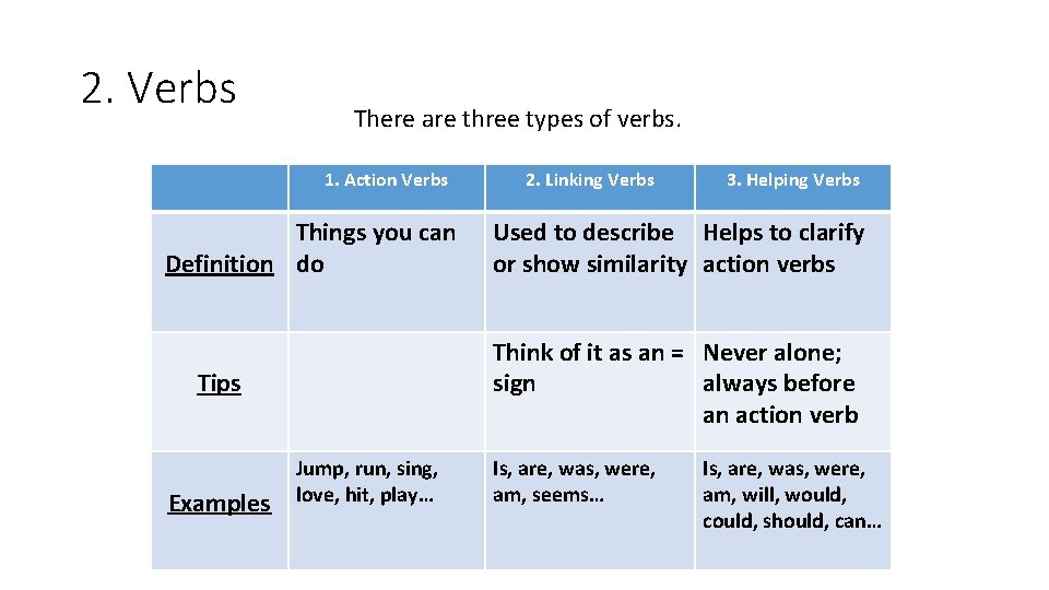 2. Verbs There are three types of verbs. 1. Action Verbs Things you can 2. Verbs There are three types of verbs. 1. Action Verbs Things you can