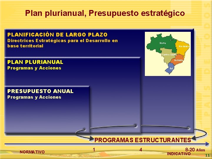 Plan plurianual, Presupuesto estratégico PLANIFICACIÓN DE LARGO PLAZO Directrices Estratégicas para el Desarrollo en