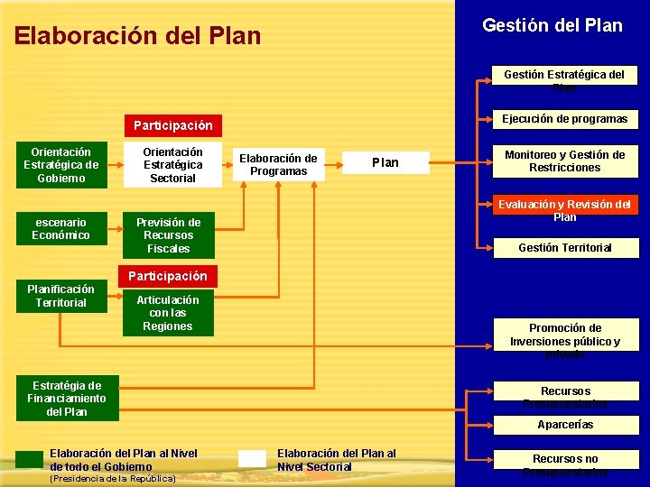 Gestión del Plan Elaboración del Plan Gestión Estratégica del Plan Ejecución de programas Participación