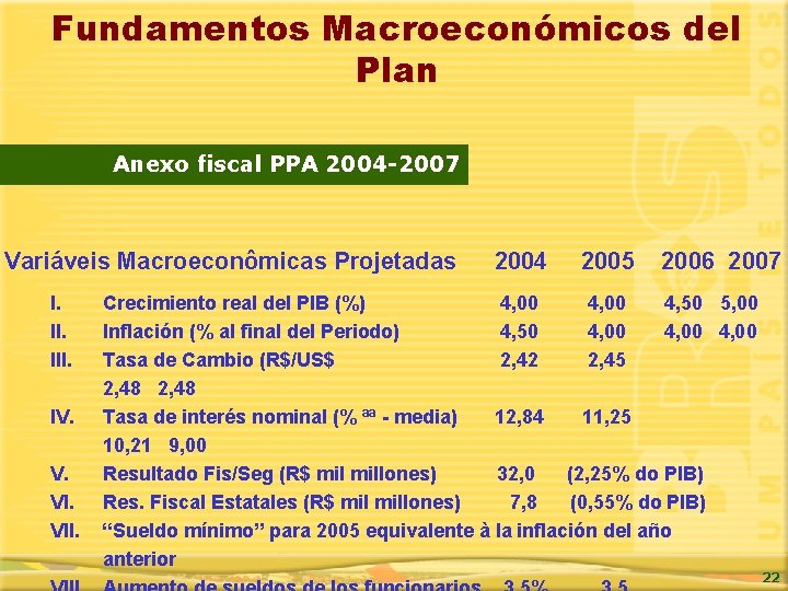 Fundamentos Macroeconómicos del Plan Anexo fiscal PPA 2004 -2007 Variáveis Macroeconômicas Projetadas I. III.