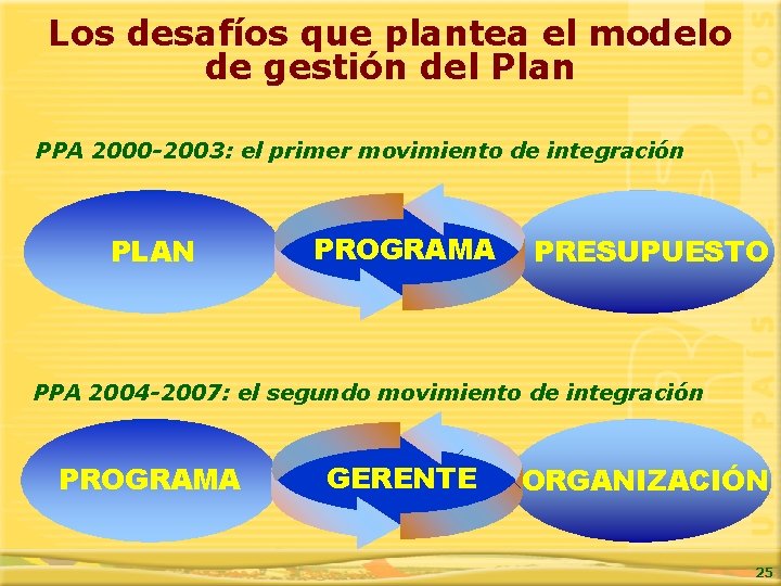 Los desafíos que plantea el modelo de gestión del Plan PPA 2000 -2003: el