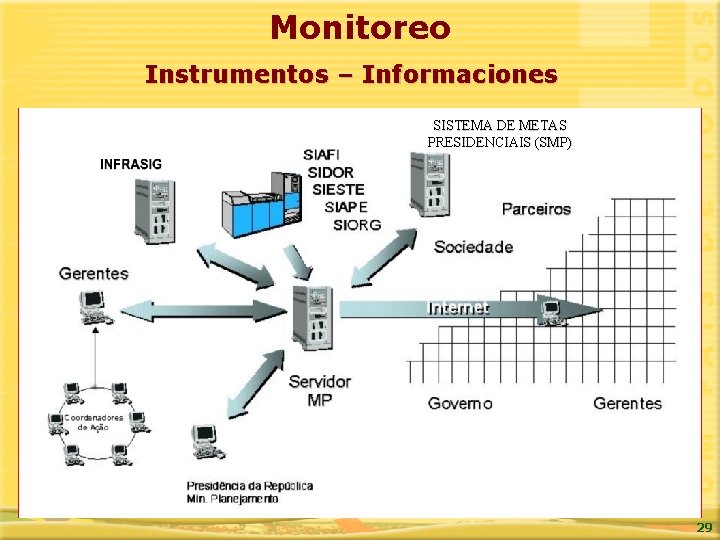 Monitoreo Instrumentos – Informaciones SISTEMA DE METAS PRESIDENCIAIS (SMP) 29 