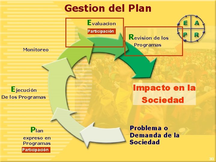 Gestion del Plan Evaluacíon Participación Monitoreo Ejecución De los Programas Plan expreso en Programas