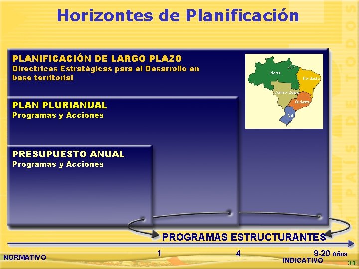 Horizontes de Planificación PLANIFICACIÓN DE LARGO PLAZO Directrices Estratégicas para el Desarrollo en base