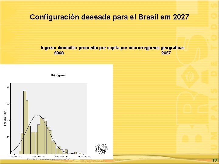 Configuración deseada para el Brasil em 2027 Ingreso domiciliar promedio per capita por microrregiones