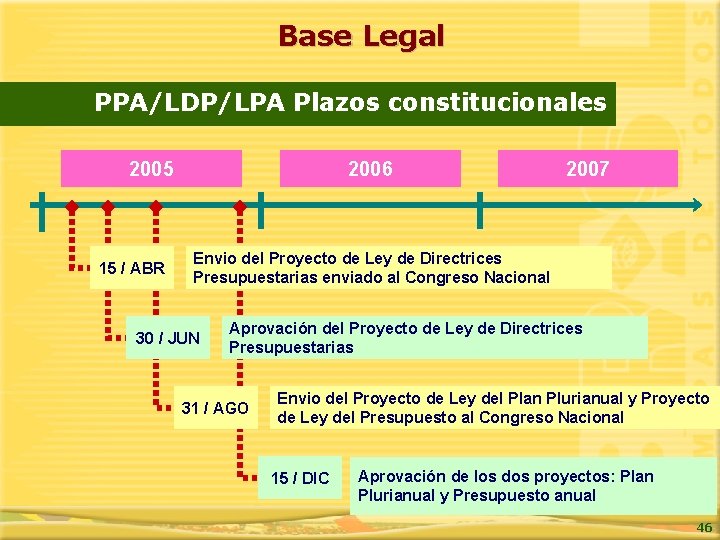 Base Legal PPA/LDP/LPA Plazos constitucionales 2005 15 / ABR 2006 2007 Envio del Proyecto