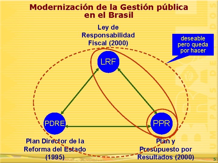 Modernización de la Gestión pública en el Brasil Ley de Responsabilidad Fiscal (2000) deseable
