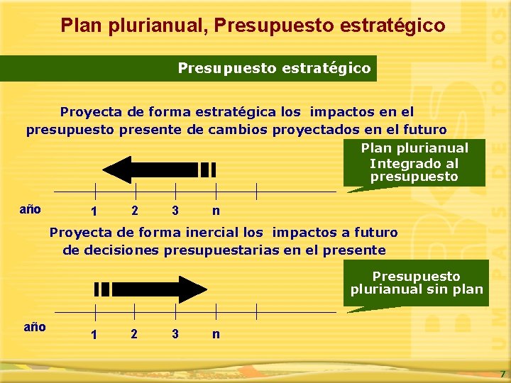 Plan plurianual, Presupuesto estratégico Proyecta de forma estratégica los impactos en el presupuesto presente