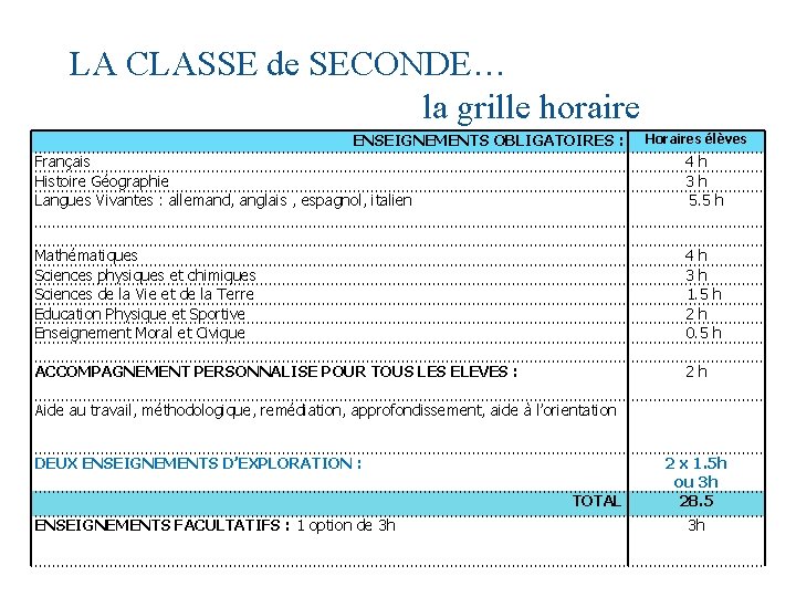 LA CLASSE de SECONDE… la grille horaire ENSEIGNEMENTS OBLIGATOIRES : Horaires élèves Français Histoire