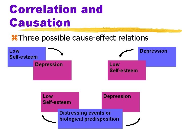 Correlation and Causation z. Three possible cause-effect relations Low Self-esteem Depression Distressing events or