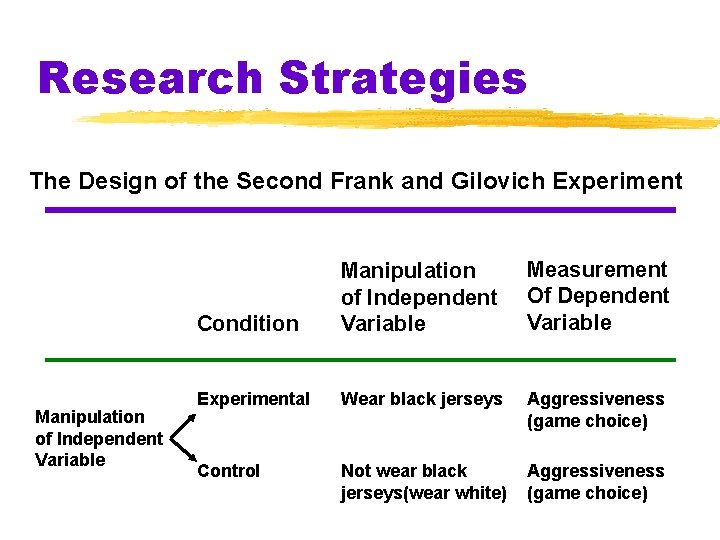 Research Strategies The Design of the Second Frank and Gilovich Experiment Manipulation of Independent