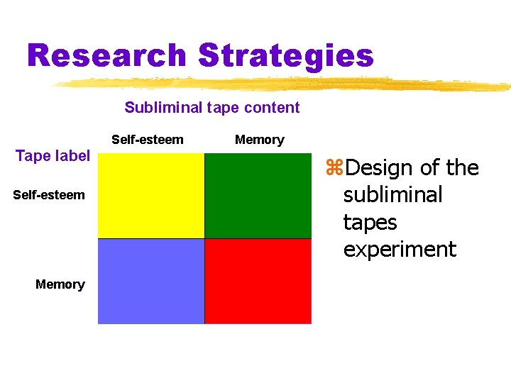 Research Strategies Subliminal tape content Self-esteem Tape label Self-esteem Memory z. Design of the