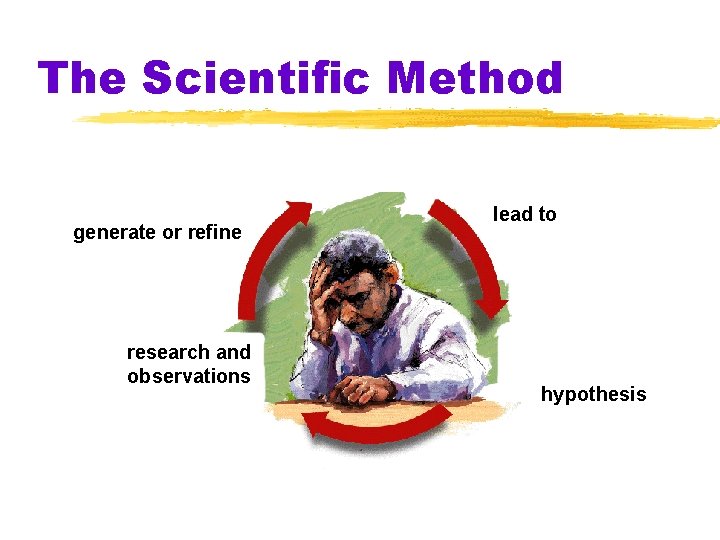 The Scientific Method generate or refine research and observations lead to hypothesis 