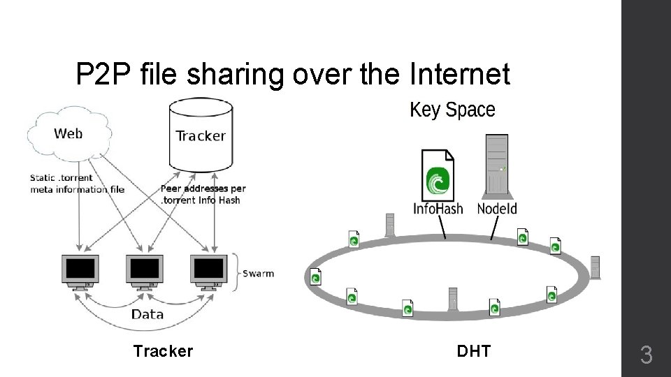 P 2 P file sharing over the Internet Tracker DHT 3 P 2 P file sharing over the Internet Tracker DHT 3