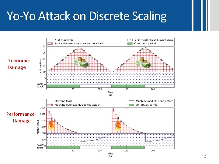 Yo-Yo Attack on Discrete Scaling Economic Damage Performance Damage 12 Yo-Yo Attack on Discrete Scaling Economic Damage Performance Damage 12