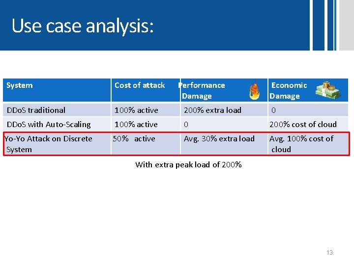 Use case analysis: System Cost of attack Performance Damage Economic Damage DDo. S traditional Use case analysis: System Cost of attack Performance Damage Economic Damage DDo. S traditional