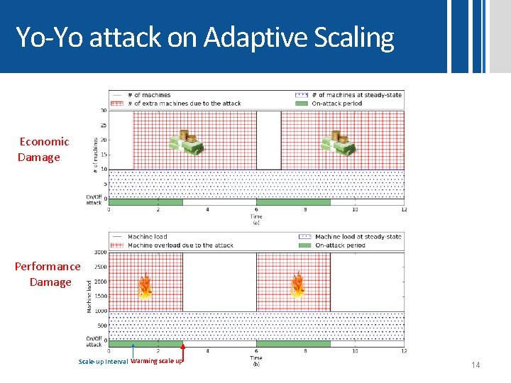 Yo-Yo attack on Adaptive Scaling Economic Damage Performance Damage Scale-up Interval Warming scale up Yo-Yo attack on Adaptive Scaling Economic Damage Performance Damage Scale-up Interval Warming scale up