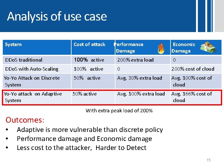 Analysis of use case System Cost of attack Performance Damage Economic Damage DDo. S Analysis of use case System Cost of attack Performance Damage Economic Damage DDo. S