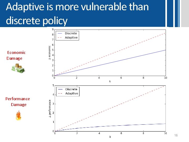Adaptive is more vulnerable than discrete policy Economic Damage Performance Damage 16 Adaptive is more vulnerable than discrete policy Economic Damage Performance Damage 16