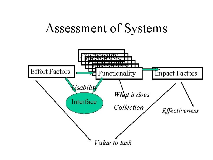 Assessment of Systems Effort Factors Functionality Functionality Usability Interface Impact Factors What it does