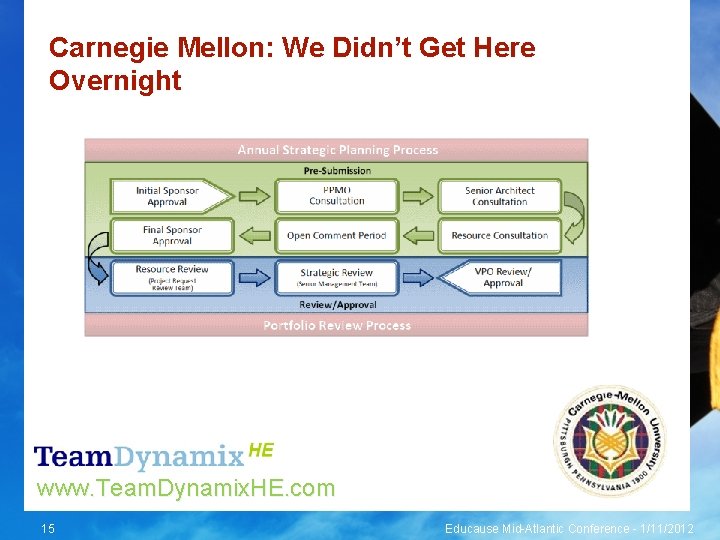 Carnegie Mellon: We Didn’t Get Here Overnight www. Team. Dynamix. HE. com 15 Educause