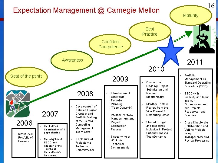 Expectation Management @ Carnegie Mellon 16 Maturity Best Practice Confident Competence Awareness 2010 Seat