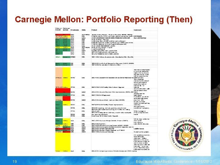 Carnegie Mellon: Portfolio Reporting (Then) 19 Educause Mid-Atlantic Conference - 1/11/2012 