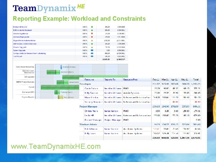 Reporting Example: Workload and Constraints www. Team. Dynamix. HE. com 