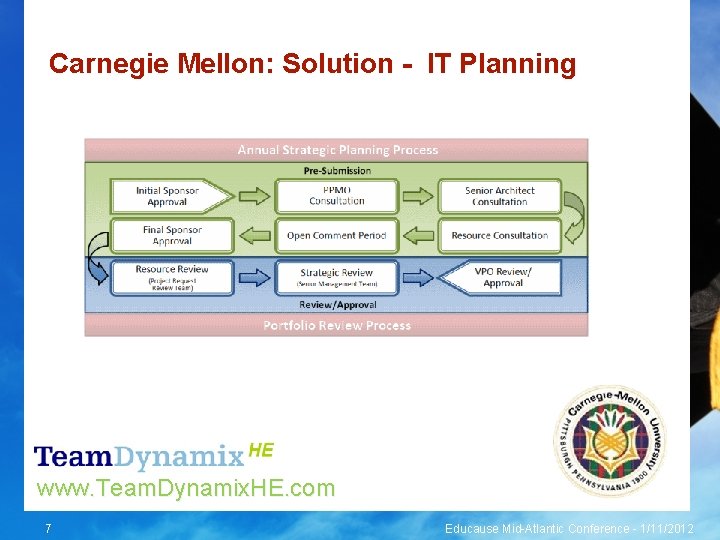 Carnegie Mellon: Solution - IT Planning www. Team. Dynamix. HE. com 7 Educause Mid-Atlantic