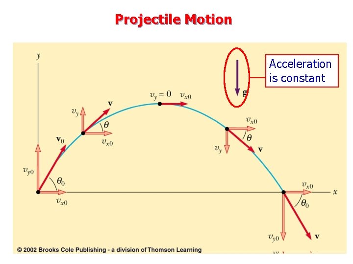 Projectile Motion Acceleration is constant 