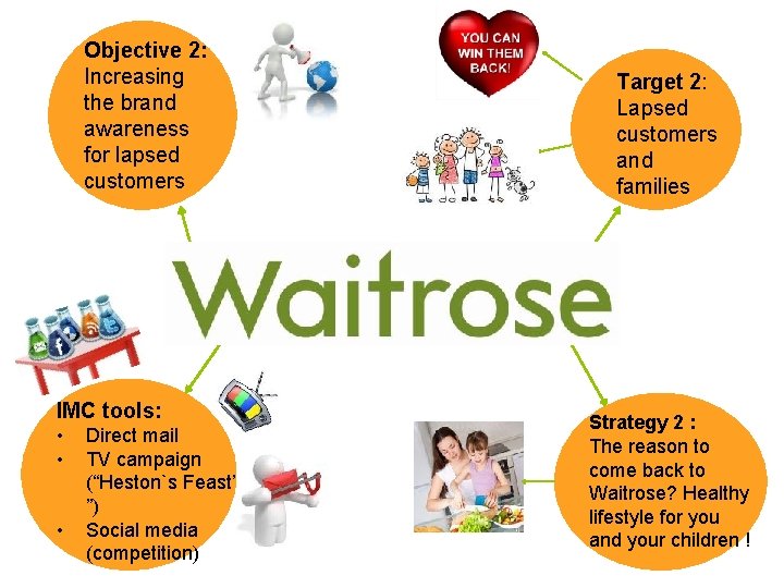 Objective 2: Increasing the brand awareness for lapsed customers IMC tools: • • • Objective 2: Increasing the brand awareness for lapsed customers IMC tools: • • •