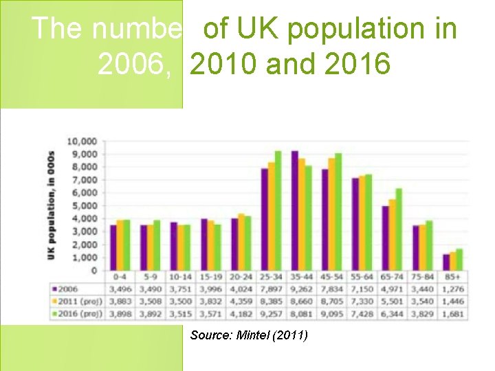 The number of UK population in 2006, 2010 and 2016 Source: Mintel (2011) The number of UK population in 2006, 2010 and 2016 Source: Mintel (2011)