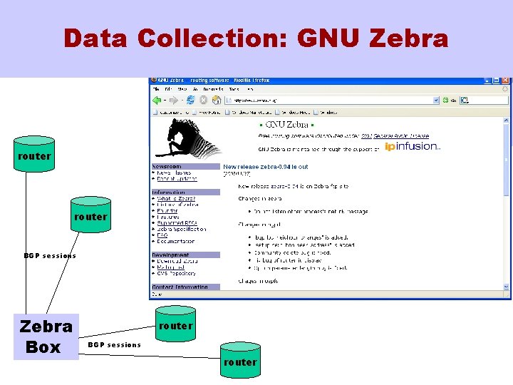Data Collection: GNU Zebra router BGP sessions Zebra Box router BGP sessions router 