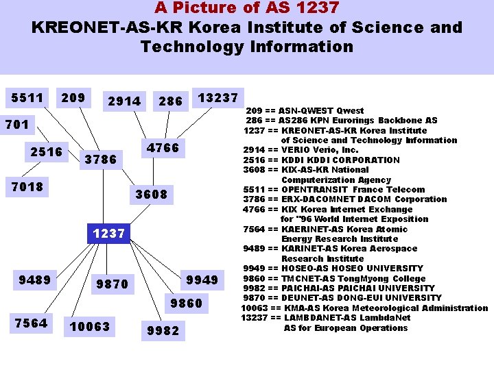 A Picture of AS 1237 KREONET-AS-KR Korea Institute of Science and Technology Information 5511