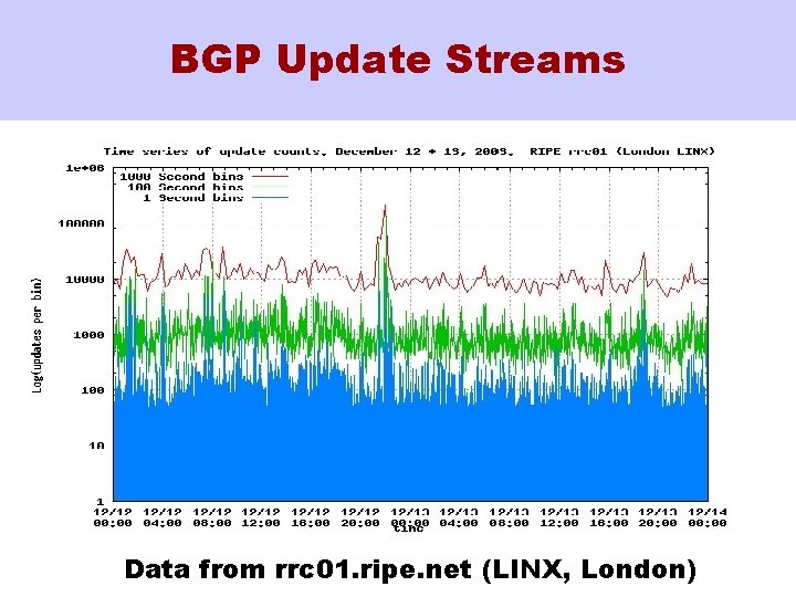 BGP Update Streams Data from rrc 01. ripe. net (LINX, London) 