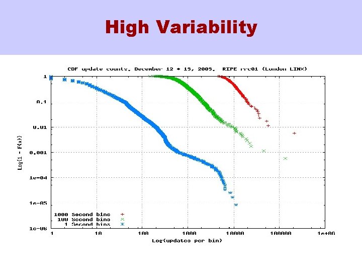 High Variability 