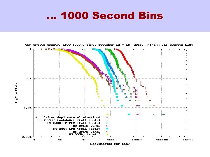 … 1000 Second Bins 