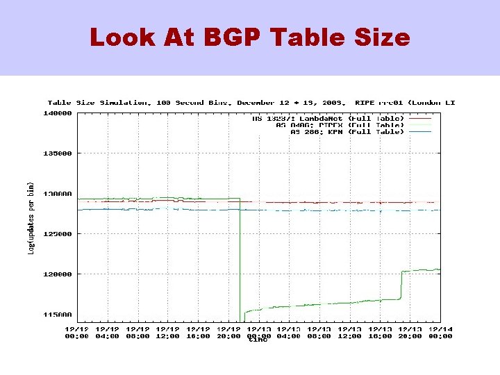 Look At BGP Table Size 