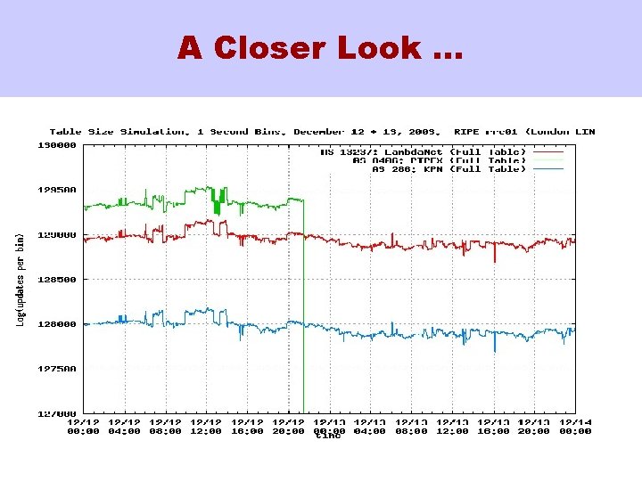A Closer Look … 