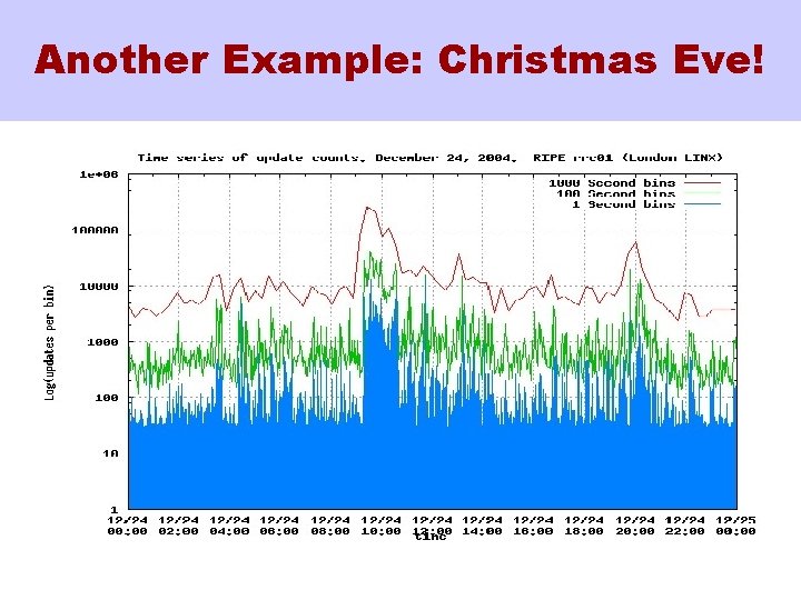 Another Example: Christmas Eve! 