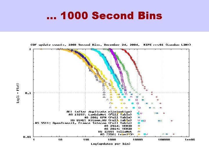 … 1000 Second Bins 