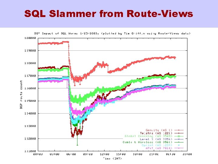 SQL Slammer from Route-Views 