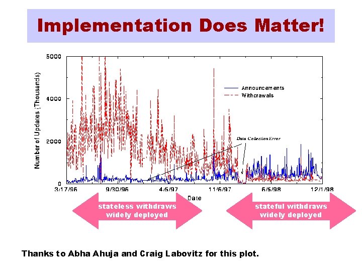 Implementation Does Matter! stateless withdraws widely deployed stateful withdraws widely deployed Thanks to Abha