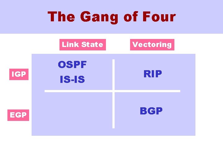 The Gang of Four Link State IGP EGP OSPF IS-IS Vectoring RIP BGP 