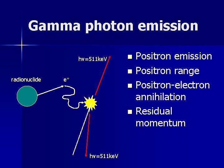 Gamma photon emission hv=511 ke. V radionuclide e+ hv=511 ke. V Positron emission n