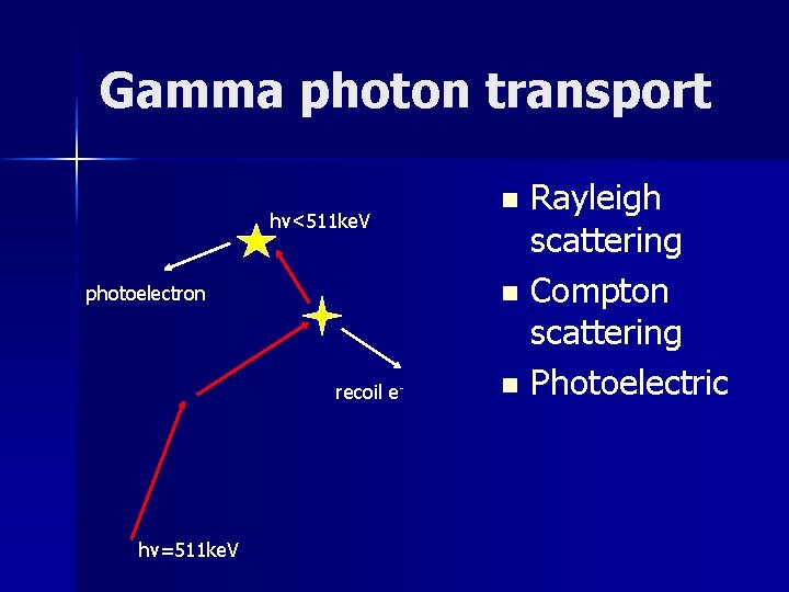 Gamma photon transport hv<511 ke. V photoelectron recoil e- hv=511 ke. V Rayleigh scattering