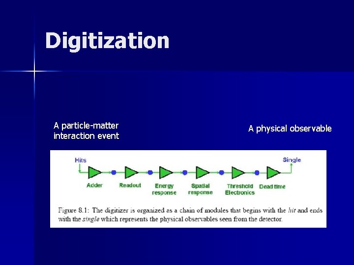 Digitization A particle-matter interaction event A physical observable 