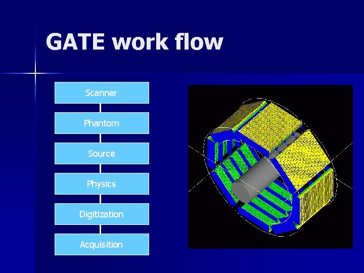 GATE work flow Scanner Phantom Source Physics Digitization Acquisition 